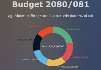 रुकुम पश्चिमका स्थानीय तहलाई २ अर्व बढी बजेट, कुनलाई कति ?